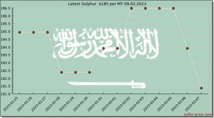 Price on sulfur in Saudi Arabia today 09.02.2023
